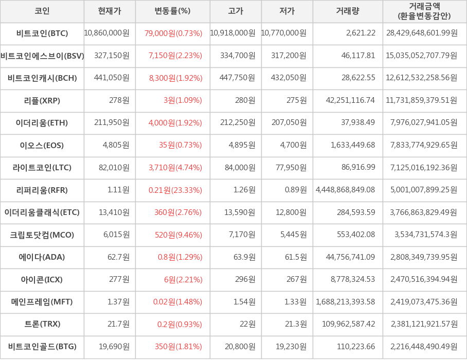 비트코인, 비트코인에스브이, 비트코인캐시, 리플, 이더리움, 이오스, 라이트코인, 리퍼리움, 이더리움클래식, 크립토닷컴, 에이다, 아이콘, 메인프레임, 트론, 비트코인골드