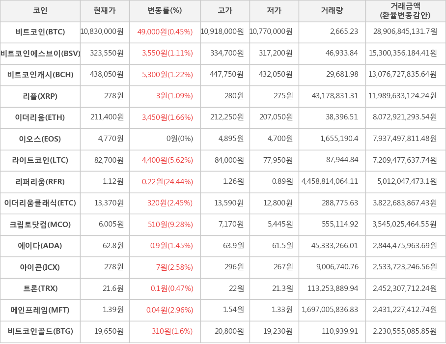 비트코인, 비트코인에스브이, 비트코인캐시, 리플, 이더리움, 이오스, 라이트코인, 리퍼리움, 이더리움클래식, 크립토닷컴, 에이다, 아이콘, 트론, 메인프레임, 비트코인골드