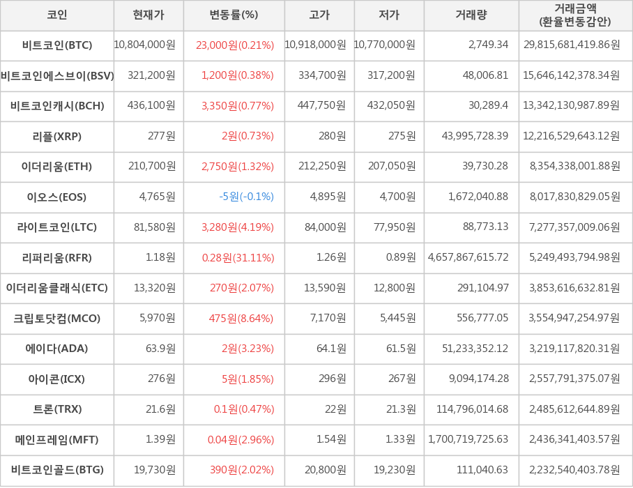 비트코인, 비트코인에스브이, 비트코인캐시, 리플, 이더리움, 이오스, 라이트코인, 리퍼리움, 이더리움클래식, 크립토닷컴, 에이다, 아이콘, 트론, 메인프레임, 비트코인골드