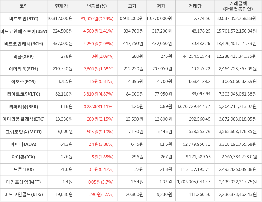 비트코인, 비트코인에스브이, 비트코인캐시, 리플, 이더리움, 이오스, 라이트코인, 리퍼리움, 이더리움클래식, 크립토닷컴, 에이다, 아이콘, 트론, 메인프레임, 비트코인골드