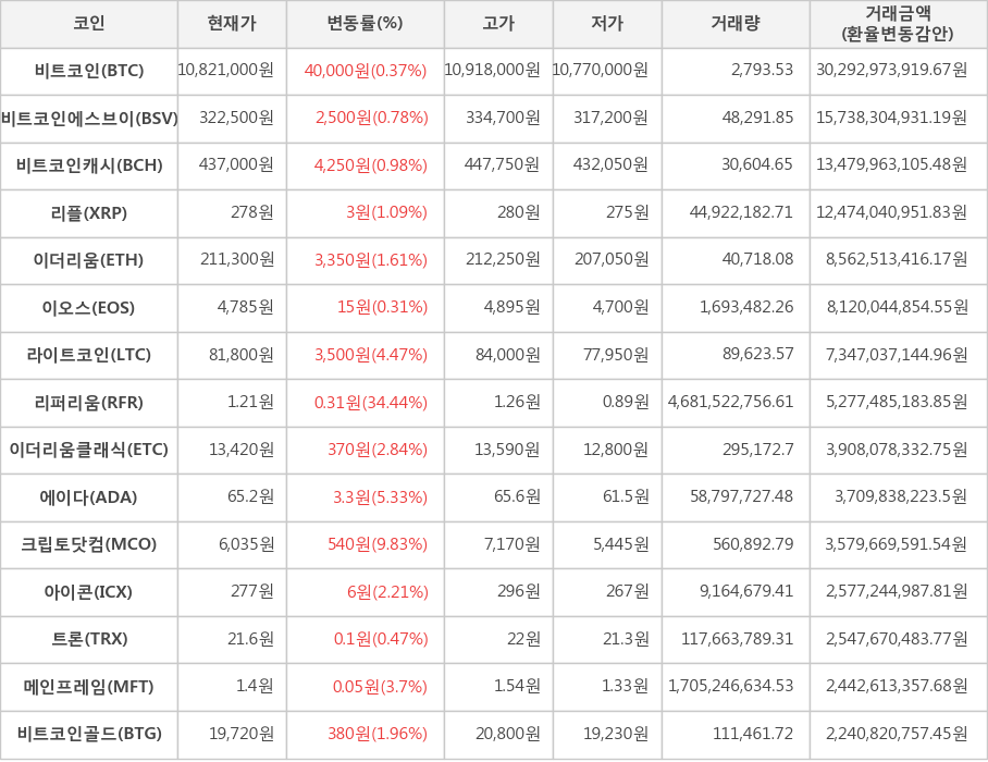 비트코인, 비트코인에스브이, 비트코인캐시, 리플, 이더리움, 이오스, 라이트코인, 리퍼리움, 이더리움클래식, 에이다, 크립토닷컴, 아이콘, 트론, 메인프레임, 비트코인골드