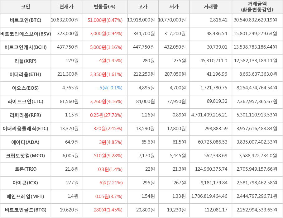 비트코인, 비트코인에스브이, 비트코인캐시, 리플, 이더리움, 이오스, 라이트코인, 리퍼리움, 이더리움클래식, 에이다, 크립토닷컴, 트론, 아이콘, 메인프레임, 비트코인골드