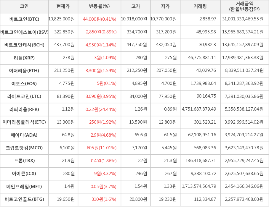 비트코인, 비트코인에스브이, 비트코인캐시, 리플, 이더리움, 이오스, 라이트코인, 리퍼리움, 이더리움클래식, 에이다, 크립토닷컴, 트론, 아이콘, 메인프레임, 비트코인골드