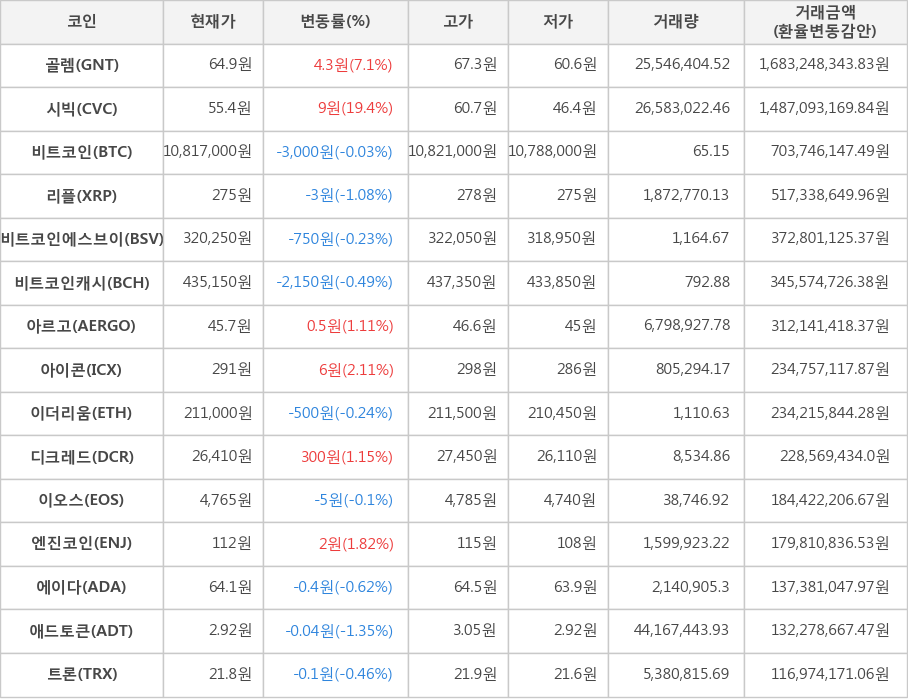 비트코인, 골렘, 시빅, 리플, 비트코인에스브이, 비트코인캐시, 아르고, 아이콘, 이더리움, 디크레드, 이오스, 엔진코인, 에이다, 애드토큰, 트론