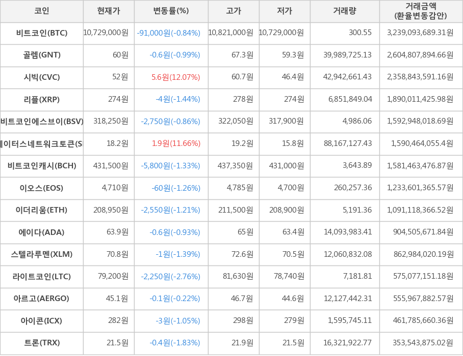 비트코인, 골렘, 시빅, 리플, 비트코인에스브이, 스테이터스네트워크토큰, 비트코인캐시, 이오스, 이더리움, 에이다, 스텔라루멘, 라이트코인, 아르고, 아이콘, 트론