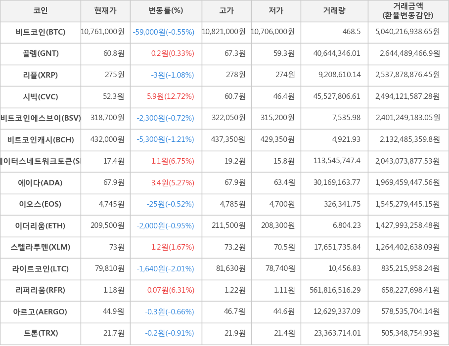 비트코인, 골렘, 리플, 시빅, 비트코인에스브이, 비트코인캐시, 스테이터스네트워크토큰, 에이다, 이오스, 이더리움, 스텔라루멘, 라이트코인, 리퍼리움, 아르고, 트론