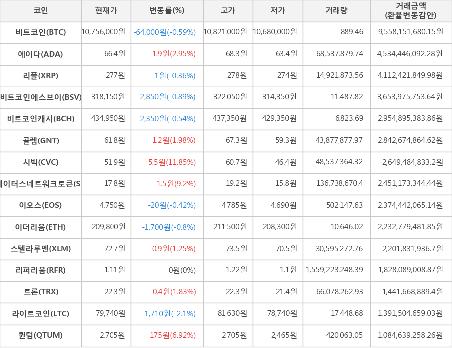 비트코인, 에이다, 리플, 비트코인에스브이, 비트코인캐시, 골렘, 시빅, 스테이터스네트워크토큰, 이오스, 이더리움, 스텔라루멘, 리퍼리움, 트론, 라이트코인, 퀀텀