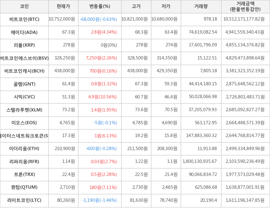 비트코인, 에이다, 리플, 비트코인에스브이, 비트코인캐시, 골렘, 시빅, 스텔라루멘, 이오스, 스테이터스네트워크토큰, 이더리움, 리퍼리움, 트론, 퀀텀, 라이트코인