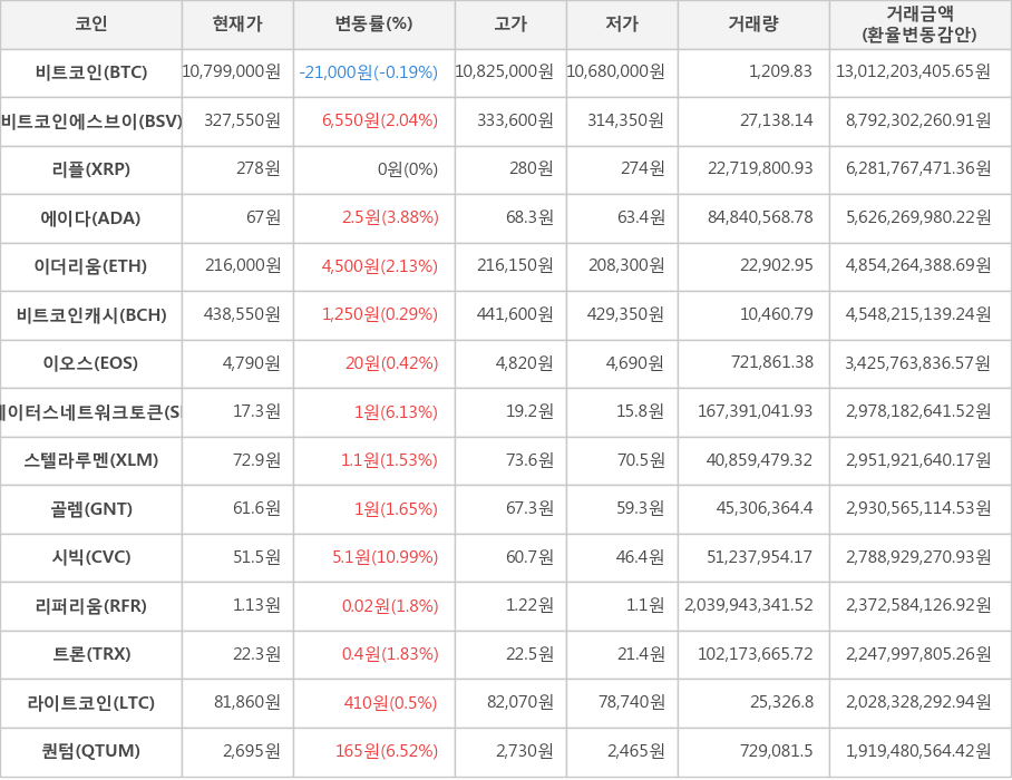 비트코인, 비트코인에스브이, 리플, 에이다, 이더리움, 비트코인캐시, 이오스, 스테이터스네트워크토큰, 스텔라루멘, 골렘, 시빅, 리퍼리움, 트론, 라이트코인, 퀀텀