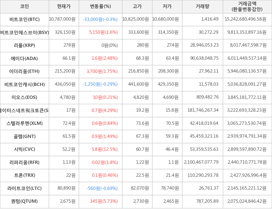 비트코인, 비트코인에스브이, 리플, 에이다, 이더리움, 비트코인캐시, 이오스, 스테이터스네트워크토큰, 스텔라루멘, 골렘, 시빅, 리퍼리움, 트론, 라이트코인, 퀀텀