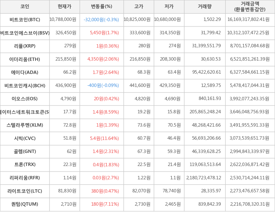 비트코인, 비트코인에스브이, 리플, 이더리움, 에이다, 비트코인캐시, 이오스, 스테이터스네트워크토큰, 스텔라루멘, 시빅, 골렘, 트론, 리퍼리움, 라이트코인, 퀀텀