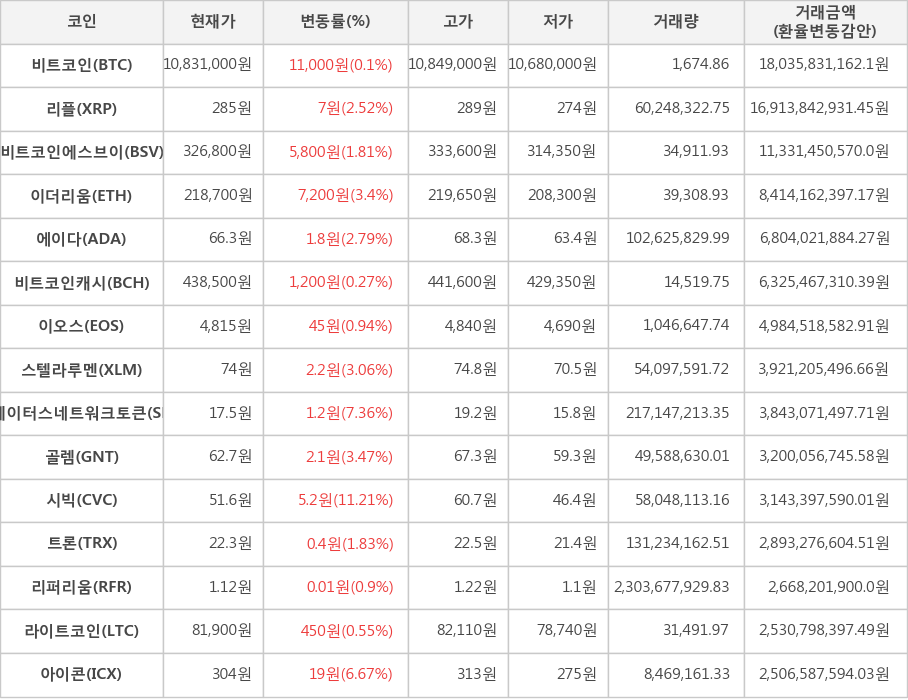 비트코인, 리플, 비트코인에스브이, 이더리움, 에이다, 비트코인캐시, 이오스, 스텔라루멘, 스테이터스네트워크토큰, 골렘, 시빅, 트론, 리퍼리움, 라이트코인, 아이콘