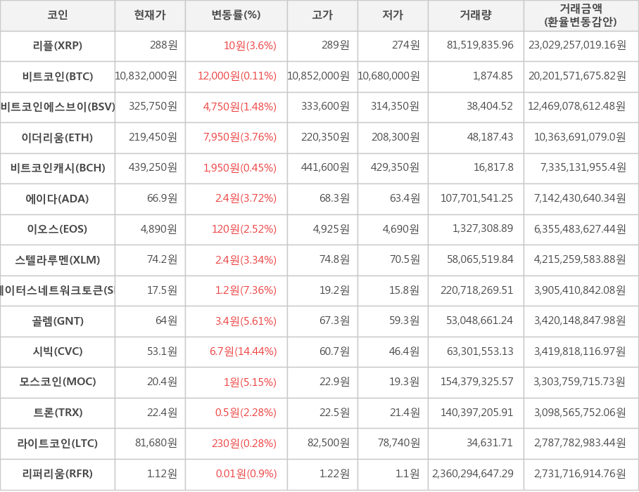 비트코인, 리플, 비트코인에스브이, 이더리움, 비트코인캐시, 에이다, 이오스, 스텔라루멘, 스테이터스네트워크토큰, 골렘, 시빅, 모스코인, 트론, 라이트코인, 리퍼리움