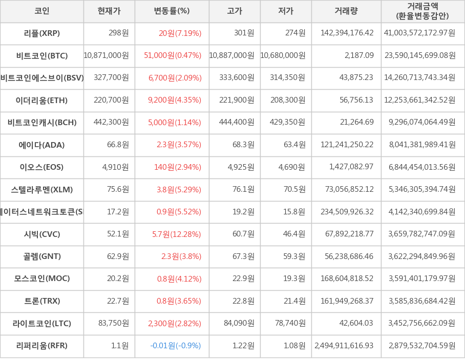 비트코인, 리플, 비트코인에스브이, 이더리움, 비트코인캐시, 에이다, 이오스, 스텔라루멘, 스테이터스네트워크토큰, 시빅, 골렘, 모스코인, 트론, 라이트코인, 리퍼리움