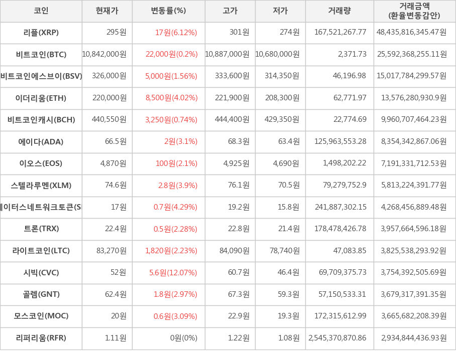 비트코인, 리플, 비트코인에스브이, 이더리움, 비트코인캐시, 에이다, 이오스, 스텔라루멘, 스테이터스네트워크토큰, 트론, 라이트코인, 시빅, 골렘, 모스코인, 리퍼리움