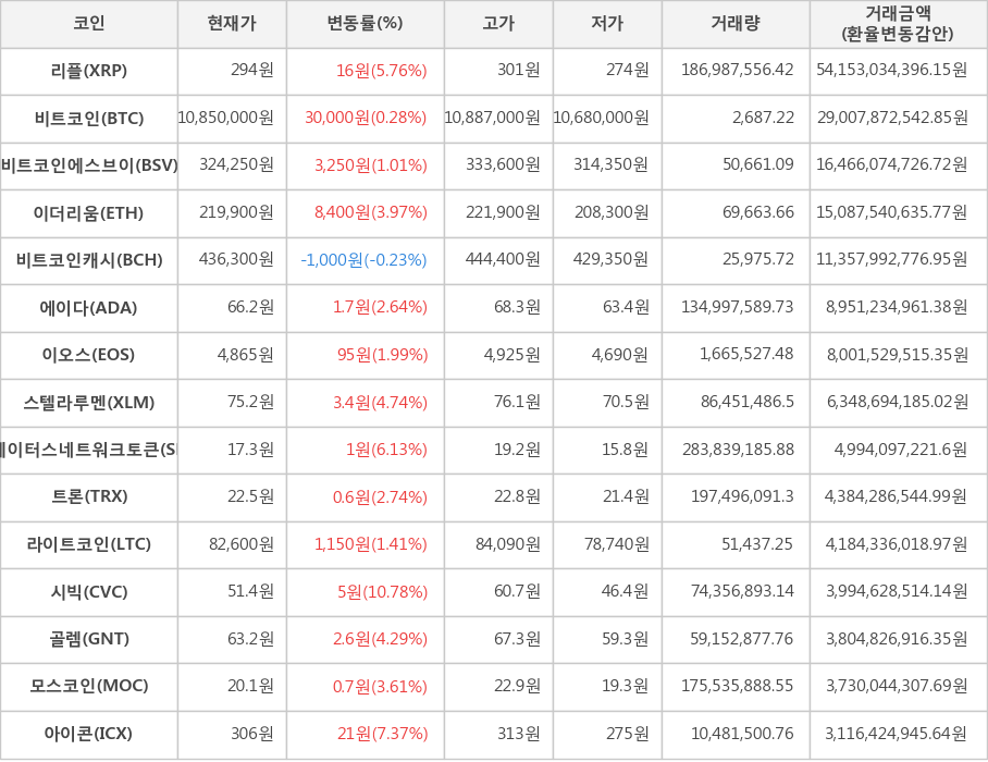 비트코인, 리플, 비트코인에스브이, 이더리움, 비트코인캐시, 에이다, 이오스, 스텔라루멘, 스테이터스네트워크토큰, 트론, 라이트코인, 시빅, 골렘, 모스코인, 아이콘