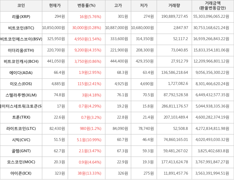 비트코인, 리플, 비트코인에스브이, 이더리움, 비트코인캐시, 에이다, 이오스, 스텔라루멘, 스테이터스네트워크토큰, 트론, 라이트코인, 시빅, 골렘, 모스코인, 아이콘