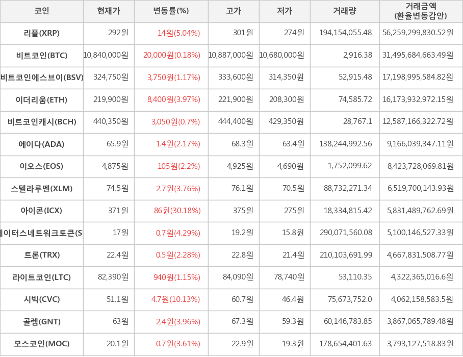 비트코인, 리플, 비트코인에스브이, 이더리움, 비트코인캐시, 에이다, 이오스, 스텔라루멘, 아이콘, 스테이터스네트워크토큰, 트론, 라이트코인, 시빅, 골렘, 모스코인