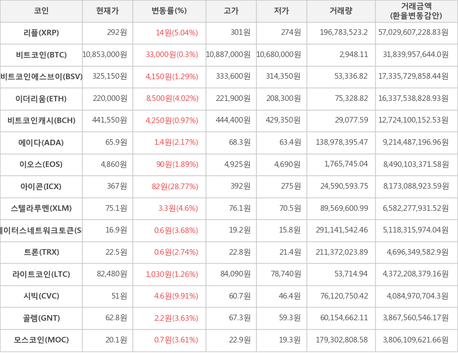 비트코인, 리플, 비트코인에스브이, 이더리움, 비트코인캐시, 에이다, 이오스, 아이콘, 스텔라루멘, 스테이터스네트워크토큰, 트론, 라이트코인, 시빅, 골렘, 모스코인