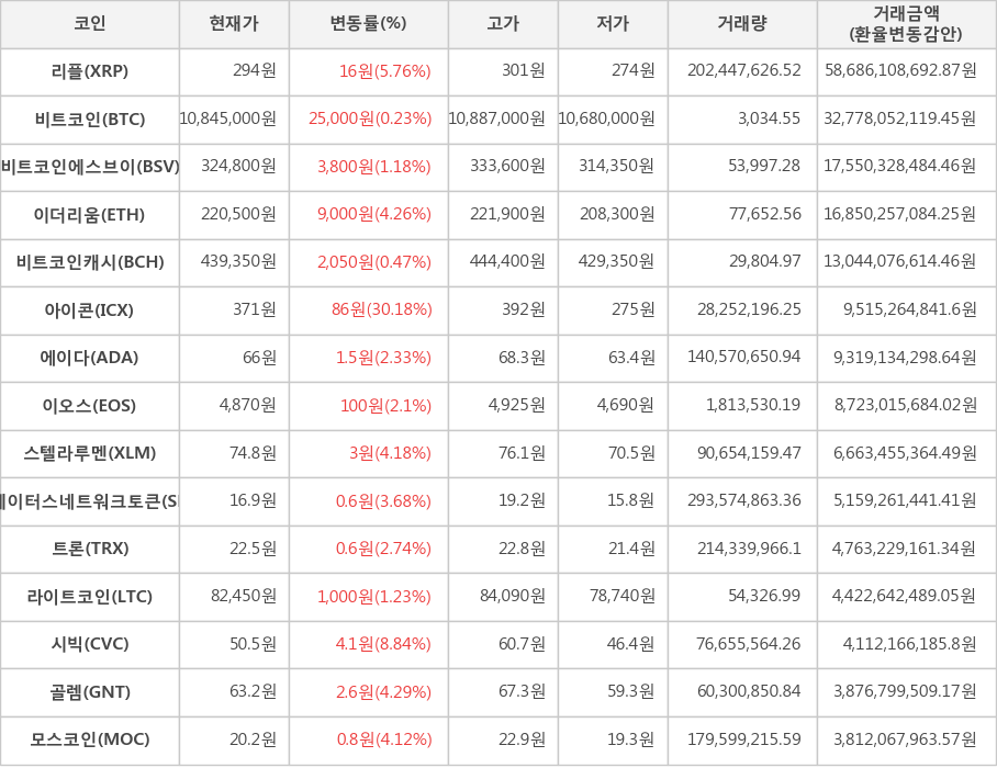 비트코인, 리플, 비트코인에스브이, 이더리움, 비트코인캐시, 아이콘, 에이다, 이오스, 스텔라루멘, 스테이터스네트워크토큰, 트론, 라이트코인, 시빅, 골렘, 모스코인