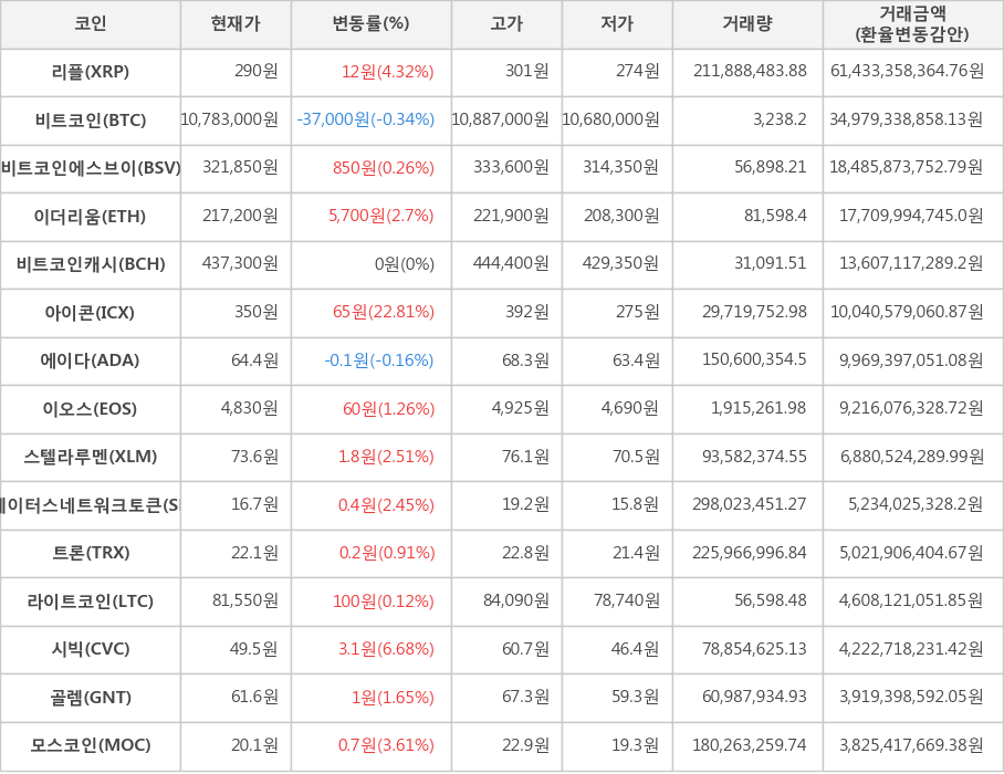 비트코인, 리플, 비트코인에스브이, 이더리움, 비트코인캐시, 아이콘, 에이다, 이오스, 스텔라루멘, 스테이터스네트워크토큰, 트론, 라이트코인, 시빅, 골렘, 모스코인