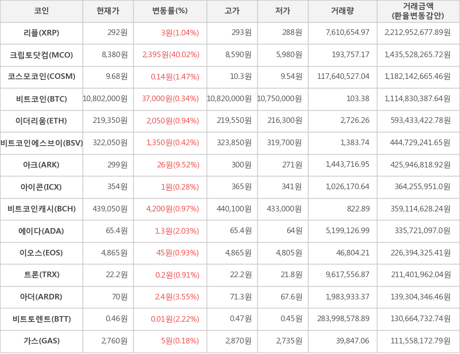 비트코인, 리플, 크립토닷컴, 코스모코인, 이더리움, 비트코인에스브이, 아크, 아이콘, 비트코인캐시, 에이다, 이오스, 트론, 아더, 비트토렌트, 가스