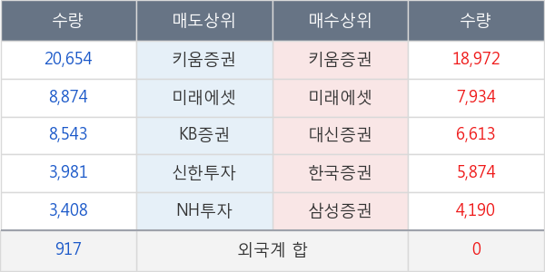 사조오양