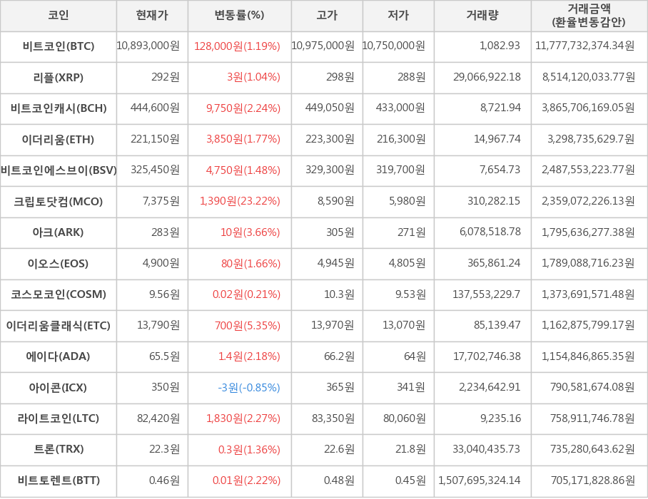 비트코인, 리플, 비트코인캐시, 이더리움, 비트코인에스브이, 크립토닷컴, 아크, 이오스, 코스모코인, 이더리움클래식, 에이다, 아이콘, 라이트코인, 트론, 비트토렌트