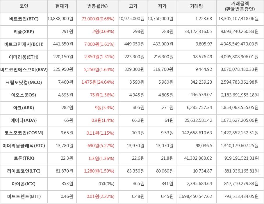 비트코인, 리플, 비트코인캐시, 이더리움, 비트코인에스브이, 크립토닷컴, 이오스, 아크, 에이다, 코스모코인, 이더리움클래식, 트론, 라이트코인, 아이콘, 비트토렌트