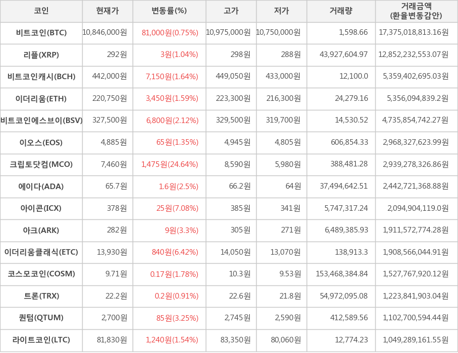 비트코인, 리플, 비트코인캐시, 이더리움, 비트코인에스브이, 이오스, 크립토닷컴, 에이다, 아이콘, 아크, 이더리움클래식, 코스모코인, 트론, 퀀텀, 라이트코인