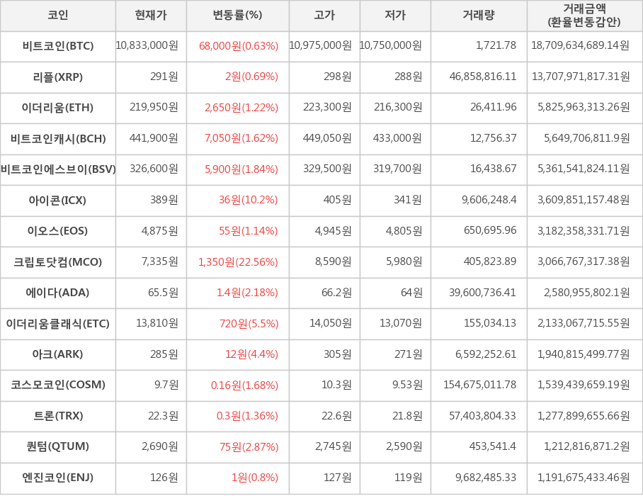 비트코인, 리플, 이더리움, 비트코인캐시, 비트코인에스브이, 아이콘, 이오스, 크립토닷컴, 에이다, 이더리움클래식, 아크, 코스모코인, 트론, 퀀텀, 엔진코인