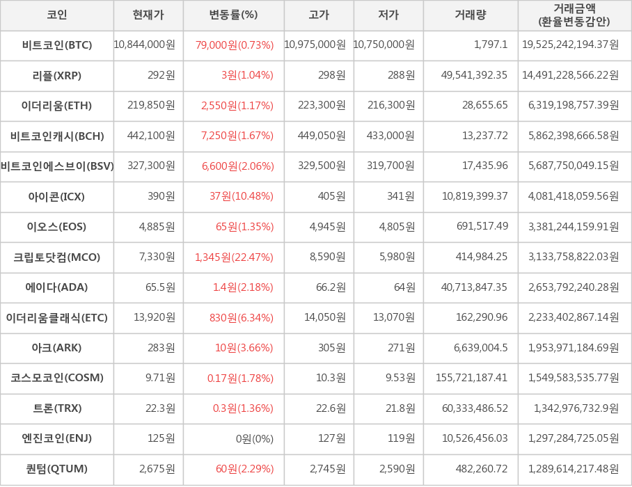 비트코인, 리플, 이더리움, 비트코인캐시, 비트코인에스브이, 아이콘, 이오스, 크립토닷컴, 에이다, 이더리움클래식, 아크, 코스모코인, 트론, 엔진코인, 퀀텀