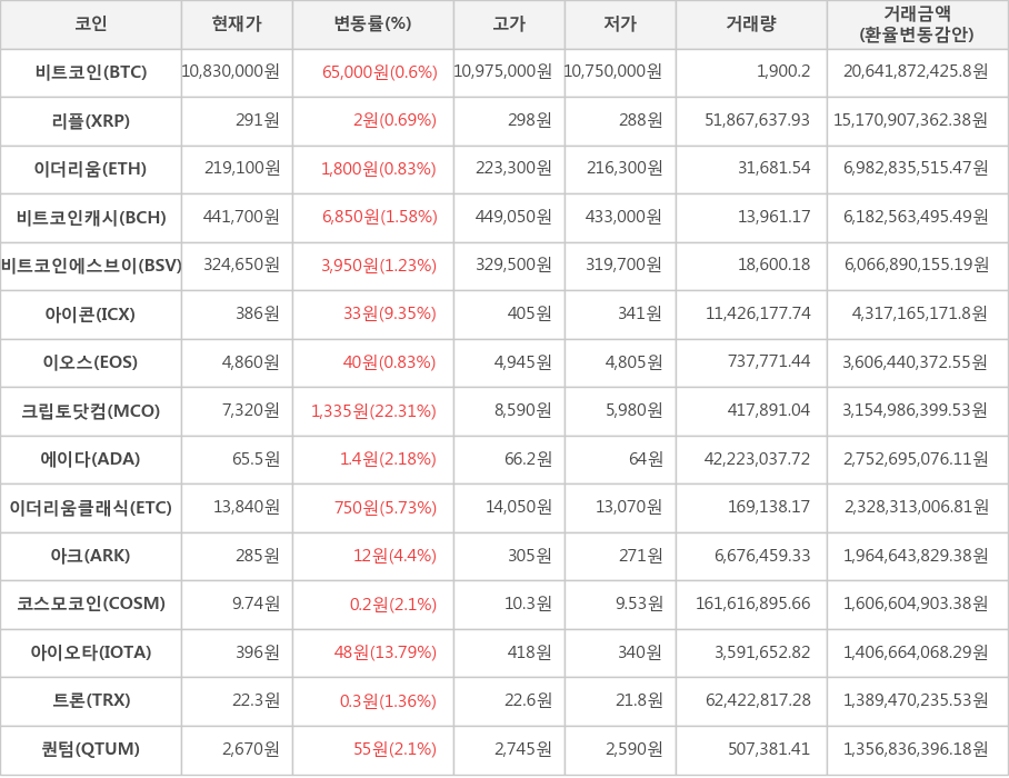 비트코인, 리플, 이더리움, 비트코인캐시, 비트코인에스브이, 아이콘, 이오스, 크립토닷컴, 에이다, 이더리움클래식, 아크, 코스모코인, 아이오타, 트론, 퀀텀