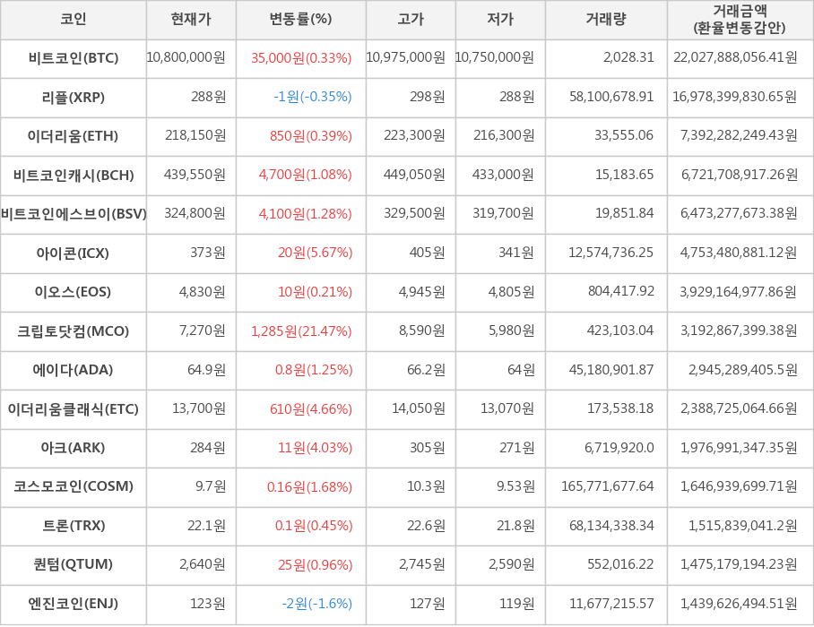 비트코인, 리플, 이더리움, 비트코인캐시, 비트코인에스브이, 아이콘, 이오스, 크립토닷컴, 에이다, 이더리움클래식, 아크, 코스모코인, 트론, 퀀텀, 엔진코인