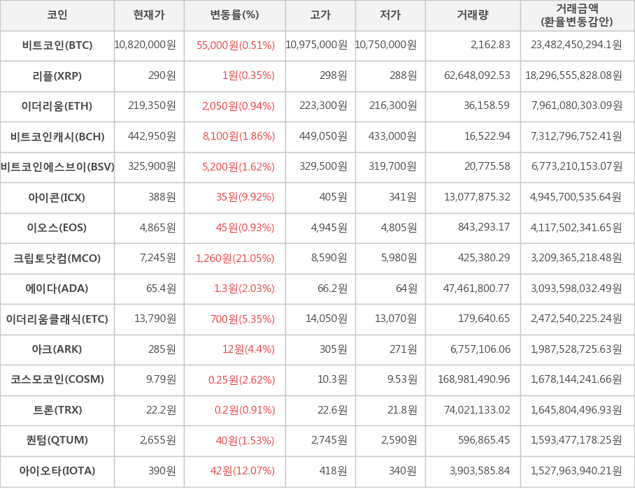 비트코인, 리플, 이더리움, 비트코인캐시, 비트코인에스브이, 아이콘, 이오스, 크립토닷컴, 에이다, 이더리움클래식, 아크, 코스모코인, 트론, 퀀텀, 아이오타