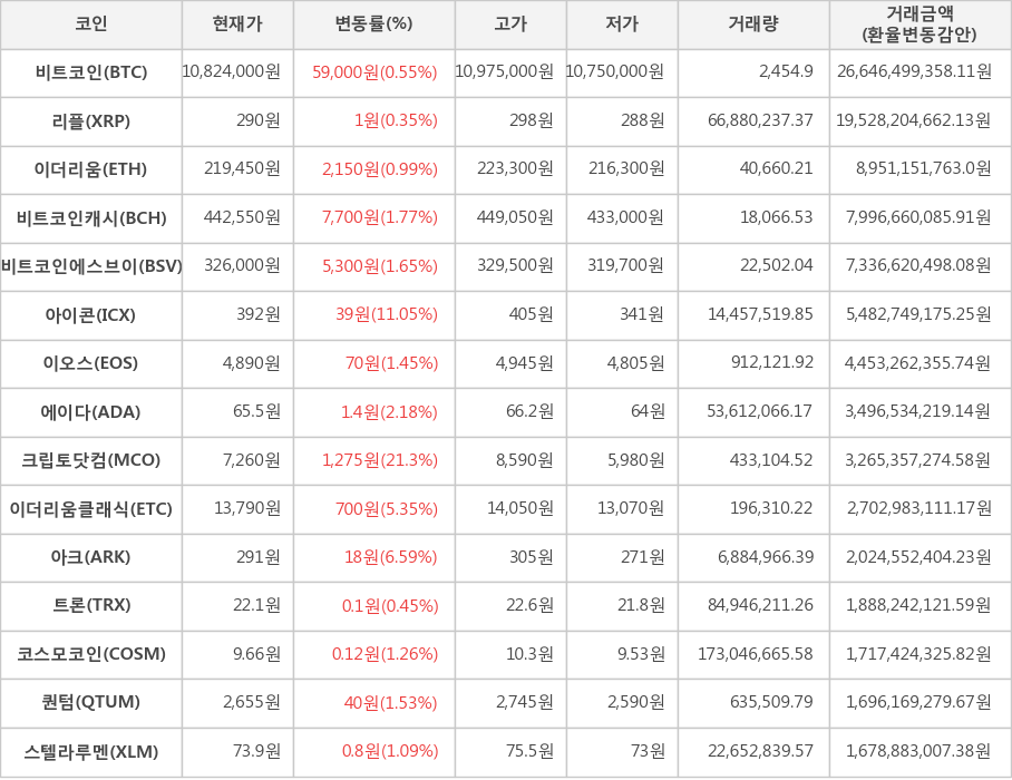 비트코인, 리플, 이더리움, 비트코인캐시, 비트코인에스브이, 아이콘, 이오스, 에이다, 크립토닷컴, 이더리움클래식, 아크, 트론, 코스모코인, 퀀텀, 스텔라루멘