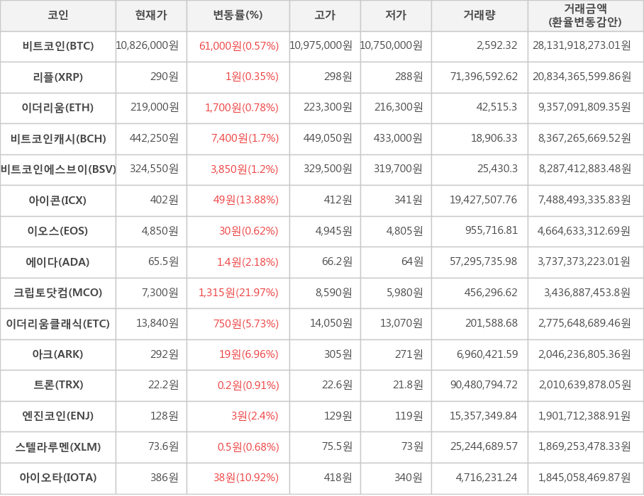 비트코인, 리플, 이더리움, 비트코인캐시, 비트코인에스브이, 아이콘, 이오스, 에이다, 크립토닷컴, 이더리움클래식, 아크, 트론, 엔진코인, 스텔라루멘, 아이오타