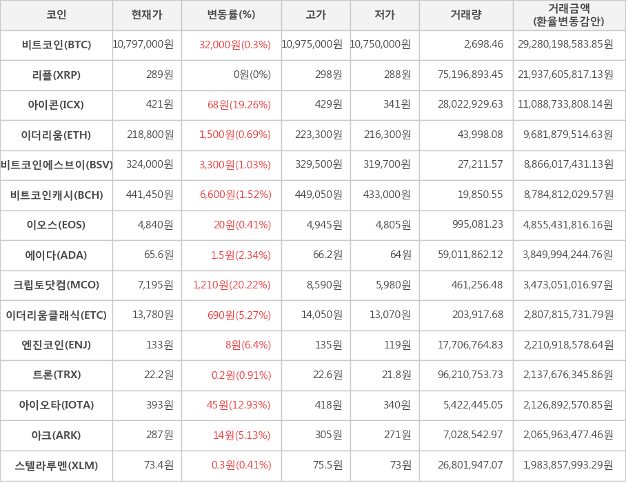 비트코인, 리플, 아이콘, 이더리움, 비트코인에스브이, 비트코인캐시, 이오스, 에이다, 크립토닷컴, 이더리움클래식, 엔진코인, 트론, 아이오타, 아크, 스텔라루멘