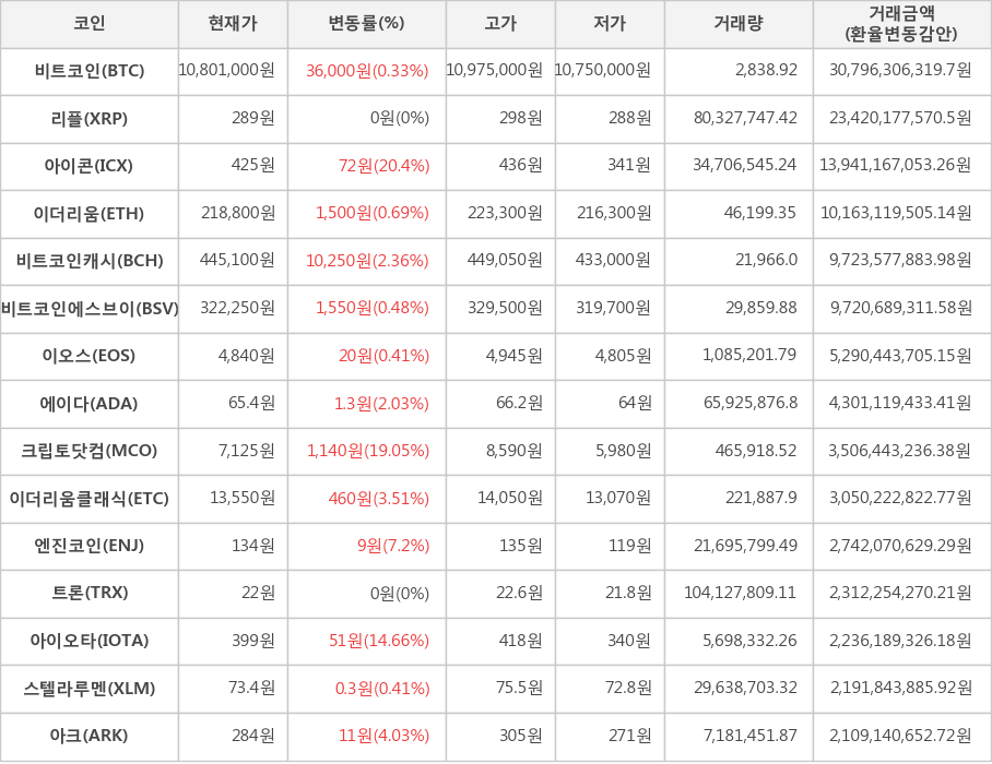 비트코인, 리플, 아이콘, 이더리움, 비트코인캐시, 비트코인에스브이, 이오스, 에이다, 크립토닷컴, 이더리움클래식, 엔진코인, 트론, 아이오타, 스텔라루멘, 아크