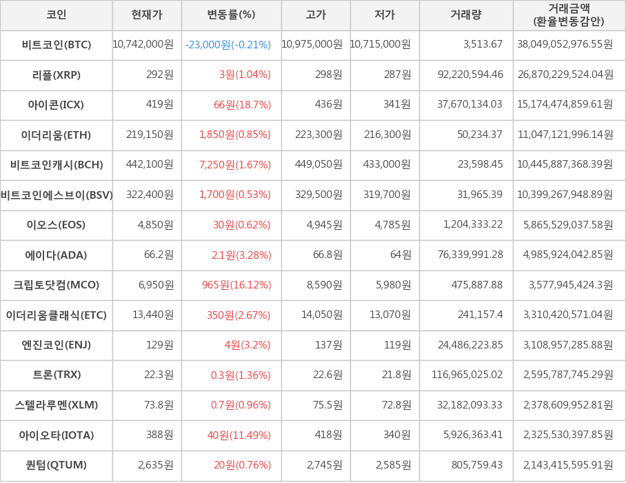 비트코인, 리플, 아이콘, 이더리움, 비트코인캐시, 비트코인에스브이, 이오스, 에이다, 크립토닷컴, 이더리움클래식, 엔진코인, 트론, 스텔라루멘, 아이오타, 퀀텀