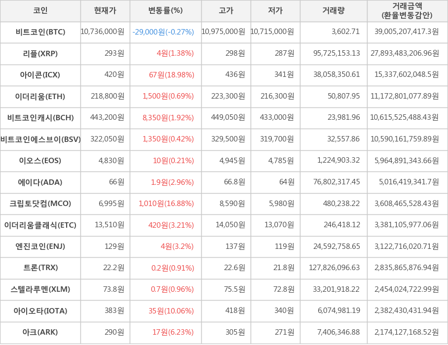 비트코인, 리플, 아이콘, 이더리움, 비트코인캐시, 비트코인에스브이, 이오스, 에이다, 크립토닷컴, 이더리움클래식, 엔진코인, 트론, 스텔라루멘, 아이오타, 아크