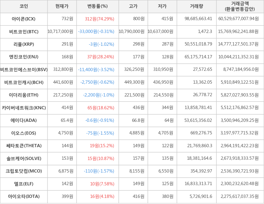 비트코인, 아이콘, 리플, 엔진코인, 비트코인에스브이, 비트코인캐시, 이더리움, 카이버네트워크, 에이다, 이오스, 쎄타토큰, 솔브케어, 크립토닷컴, 엘프, 아이오타