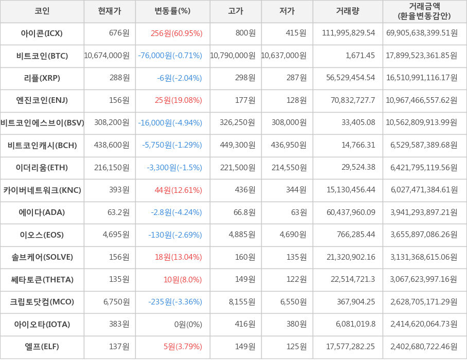 비트코인, 아이콘, 리플, 엔진코인, 비트코인에스브이, 비트코인캐시, 이더리움, 카이버네트워크, 에이다, 이오스, 솔브케어, 쎄타토큰, 크립토닷컴, 아이오타, 엘프