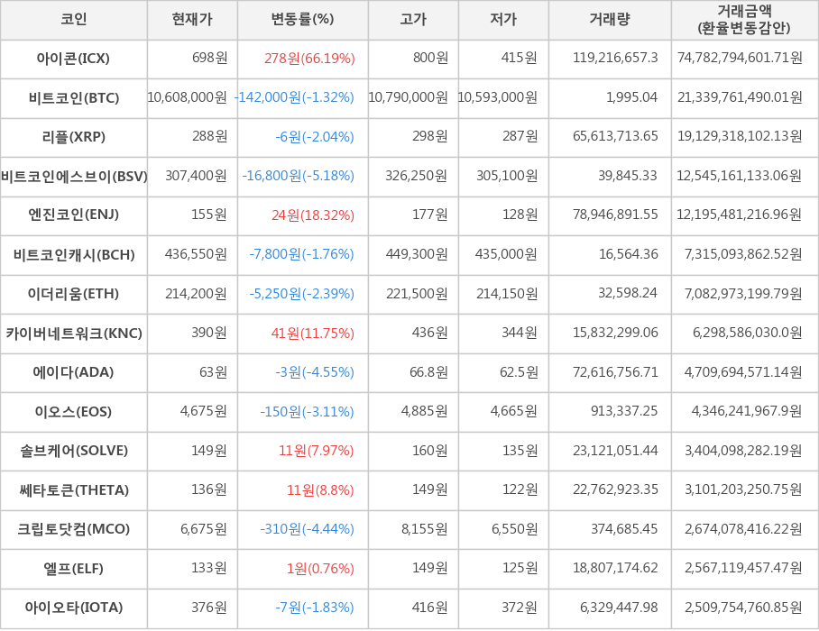 비트코인, 아이콘, 리플, 비트코인에스브이, 엔진코인, 비트코인캐시, 이더리움, 카이버네트워크, 에이다, 이오스, 솔브케어, 쎄타토큰, 크립토닷컴, 엘프, 아이오타