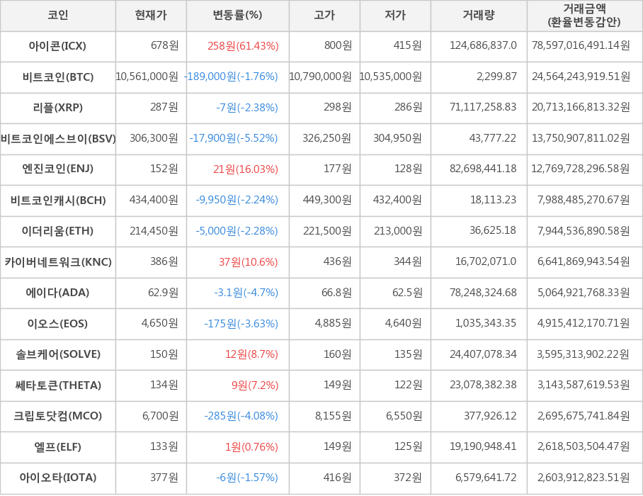 비트코인, 아이콘, 리플, 비트코인에스브이, 엔진코인, 비트코인캐시, 이더리움, 카이버네트워크, 에이다, 이오스, 솔브케어, 쎄타토큰, 크립토닷컴, 엘프, 아이오타