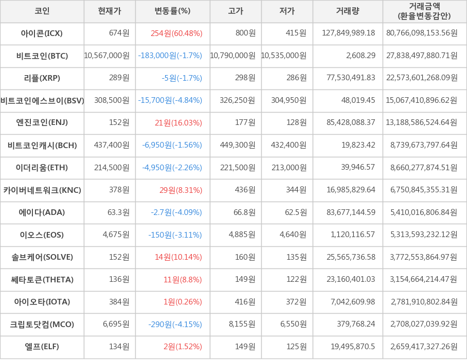 비트코인, 아이콘, 리플, 비트코인에스브이, 엔진코인, 비트코인캐시, 이더리움, 카이버네트워크, 에이다, 이오스, 솔브케어, 쎄타토큰, 아이오타, 크립토닷컴, 엘프