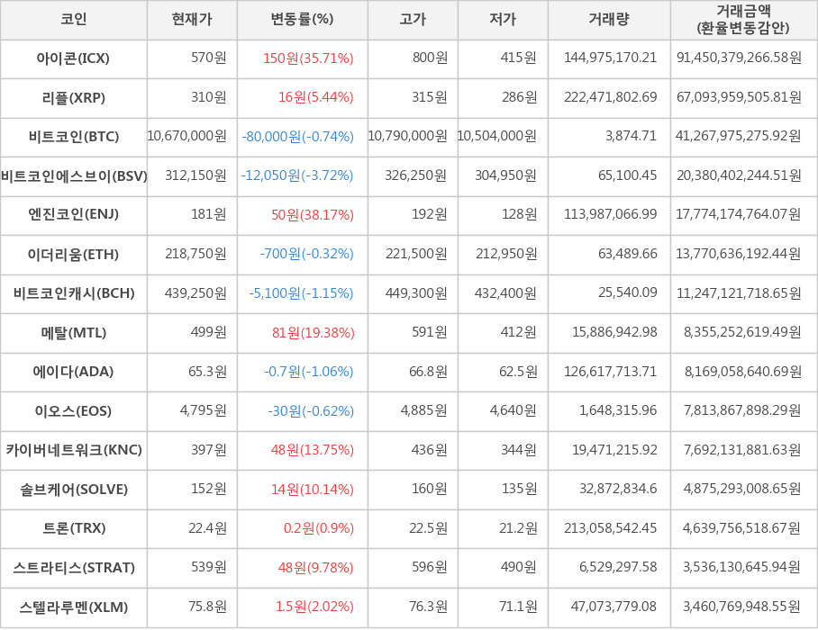 비트코인, 아이콘, 리플, 비트코인에스브이, 엔진코인, 이더리움, 비트코인캐시, 메탈, 에이다, 이오스, 카이버네트워크, 솔브케어, 트론, 스트라티스, 스텔라루멘