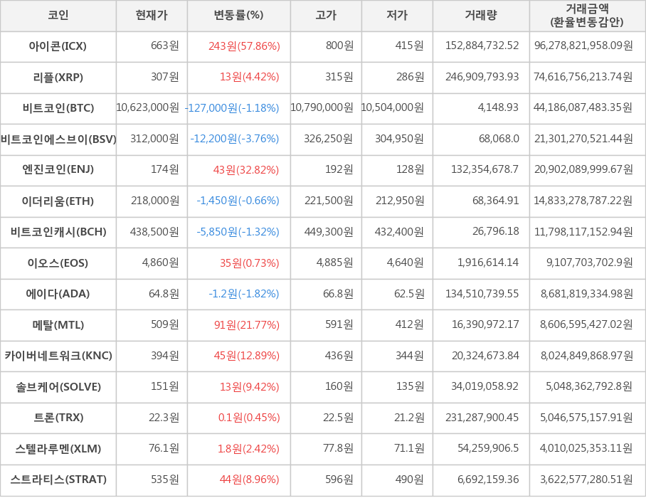 비트코인, 아이콘, 리플, 비트코인에스브이, 엔진코인, 이더리움, 비트코인캐시, 이오스, 에이다, 메탈, 카이버네트워크, 솔브케어, 트론, 스텔라루멘, 스트라티스