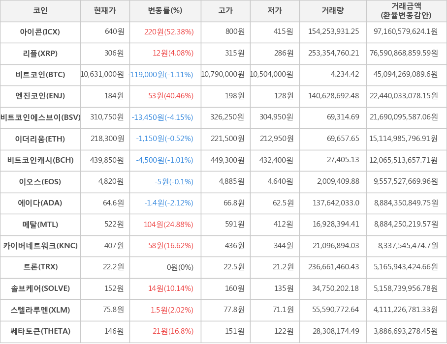 비트코인, 아이콘, 리플, 엔진코인, 비트코인에스브이, 이더리움, 비트코인캐시, 이오스, 에이다, 메탈, 카이버네트워크, 트론, 솔브케어, 스텔라루멘, 쎄타토큰