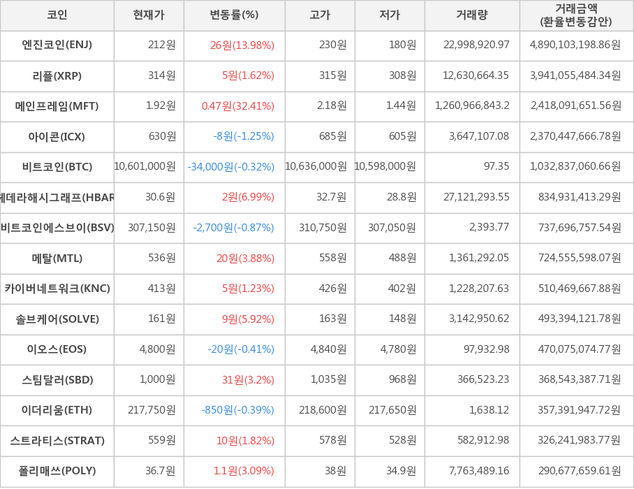 비트코인, 엔진코인, 리플, 메인프레임, 아이콘, 헤데라해시그래프, 비트코인에스브이, 메탈, 카이버네트워크, 솔브케어, 이오스, 스팀달러, 이더리움, 스트라티스, 폴리매쓰